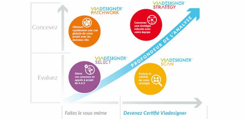 Sélectionner des projets innovants ? Oui et après ?