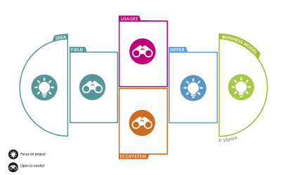 Management de projets exploratoires : identifier leur valeur en 5 étapes