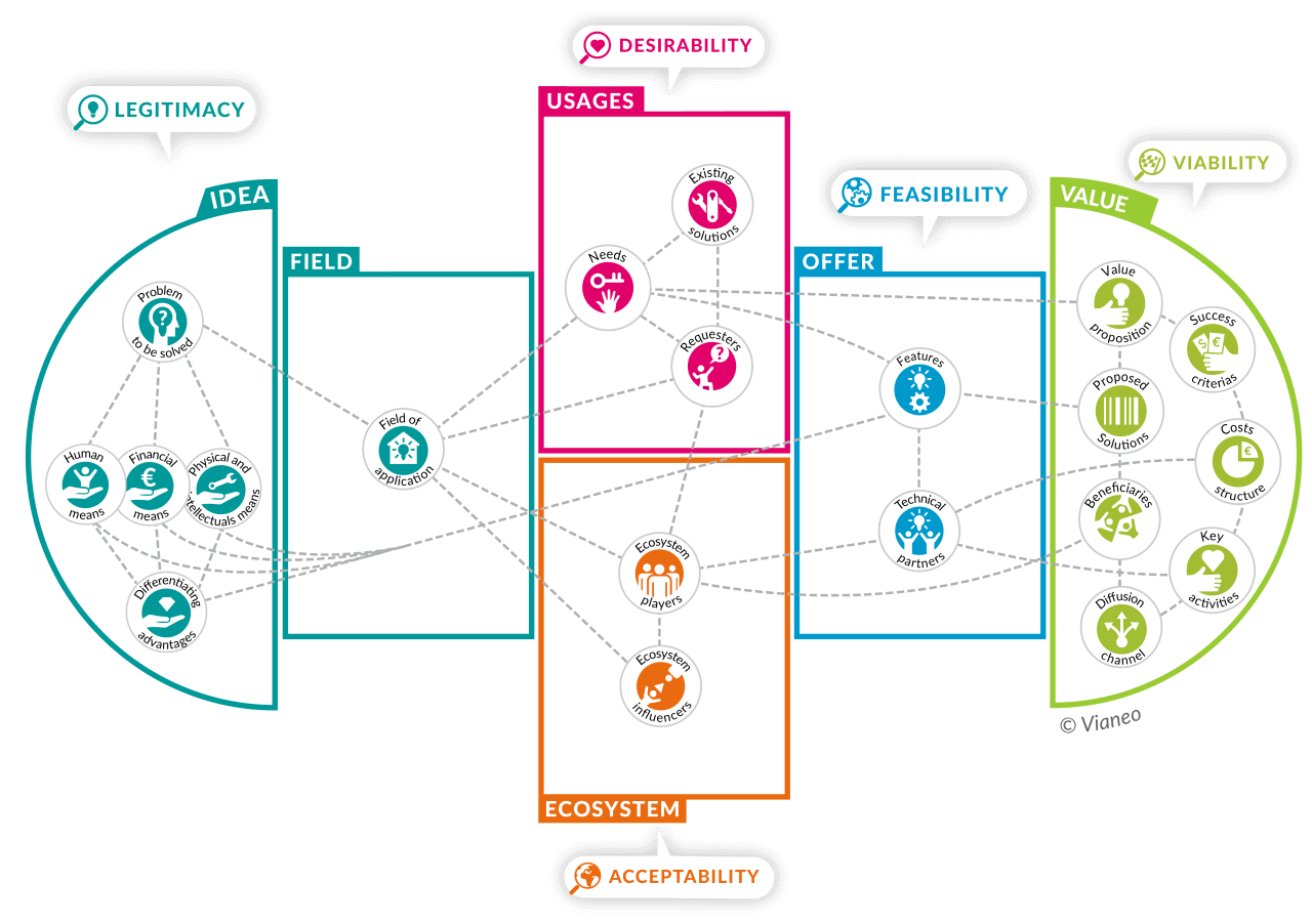 Business-design-method