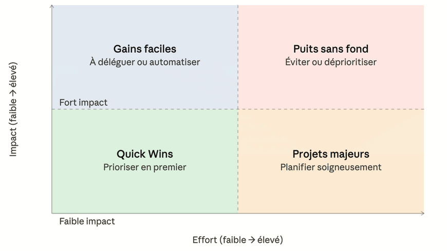 Matrice impact effort priorisation projets innovation - quatre quadrants