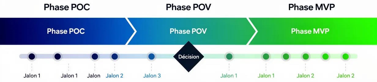 Roadmap séquence POC POV MVP projet innovation grand groupe (1)